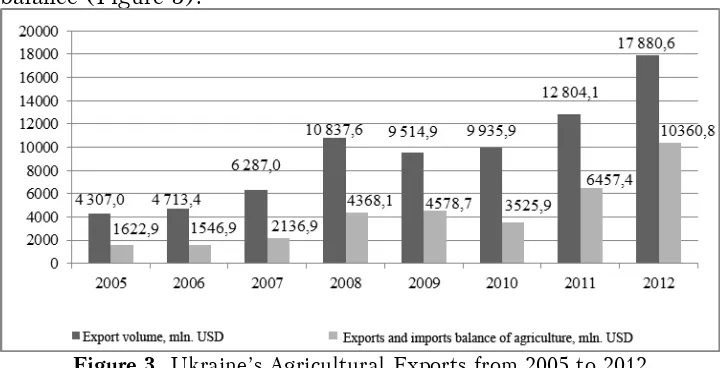 Figure 3. Ukraine’s Agricultural Exports from 2005 to 2012 