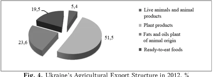 Fig. 4. Ukraine’s Agricultural Export Structure in 2012, % 