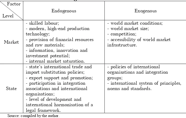 Table 1 Factor conditions for development of export-led activities in agricultural sector 
