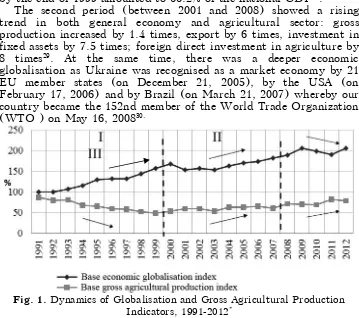 Fig. 1. Dynamics of Globalisation and Gross Agricultural Production 
