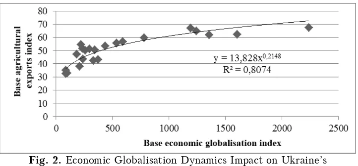 Fig. 2. Economic Globalisation Dynamics Impact on Ukraine’s 