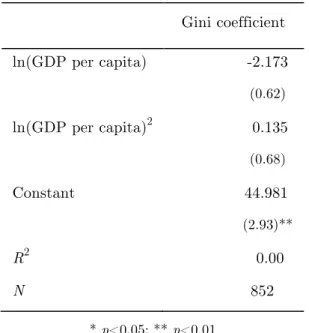 Table 1: Fixed Effect Inequality Trend  Gini coefficient  ln(GDP per capita)  -2.173  (0.62)  ln(GDP per capita) 2 0.135  (0.68)  Constant  44.981  (2.93)**  R 2 0.00  N  852  * p&lt;0.05; ** p&lt;0.01 