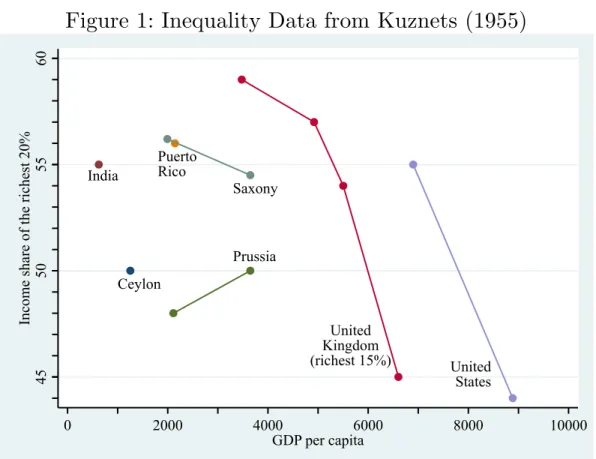 Figure 1: Inequality Data from Kuznets (1955)  India Ceylon PuertoRico SaxonyPrussia United Kingdom (richest 15%) United States