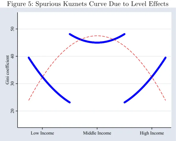 Figure 5: Spurious Kuznets Curve Due to Level Effects 