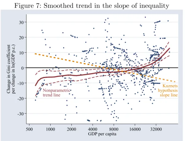 Figure 7: Smoothed trend in the slope of inequality  Kuznets hypothesis slope lineNonparametrictrend line -30-20-100102030
