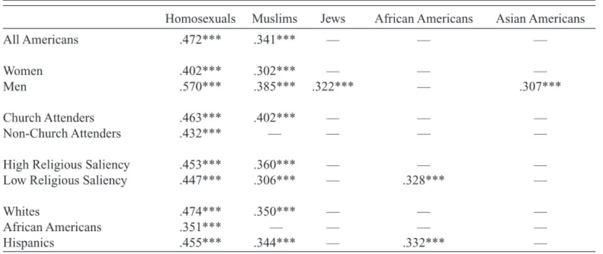 Table 3. Correlations between Attitudes Towards the Worldview of Atheists and the Worldview of Other Groups, by Gender, Religiosity, and Race