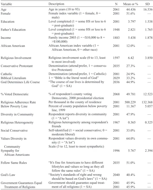 Table 4. Description of Independent Variables
