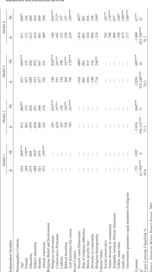 Table 6.Logistic Regressions of Disapproval of One’s Child Marrying an Atheist Model 1Model 2Model 3Model 4 Independent Variables␤SE␤SE␤SE␤SE Demographic Controls —Age.016.004***.015.005**.017.005***.011.005* —Female.369.130**.062.153.027.155.121.166 —Educ