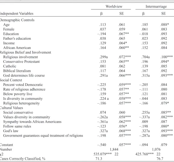 Table 7. Standardized Logistic Regression Coefficients of Final Model of Worldview and Intermarriage Regressions