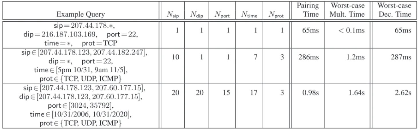 Table 4. Decryption times resulting from decryption keys of various sizes.
