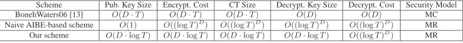 Table 1. Performance of different approaches. D denotes the number of dimensions and T the number of points in each.