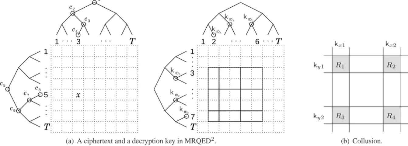 Figure 2. An MRQED 2 scheme. (a) Encryption under the point x = (3, 5) and the keys released for the range [2, 6]×[3, 7]
