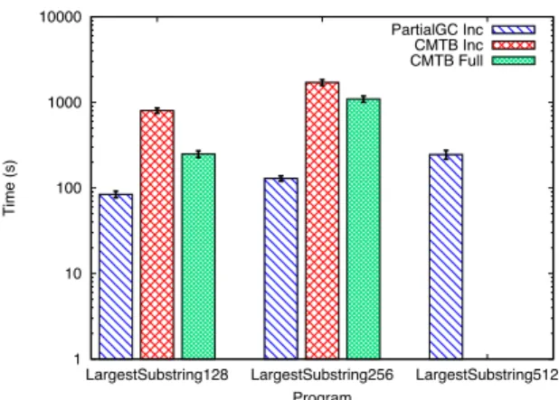 Table 4 displays these results and shows that in the KeyedDB 256 program, PartialGC has a 92% speedup over CMTB.