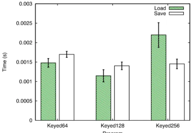 Figure 7: The amount of time it takes to save and load a bit in PartialGC when using 256 circuits.
