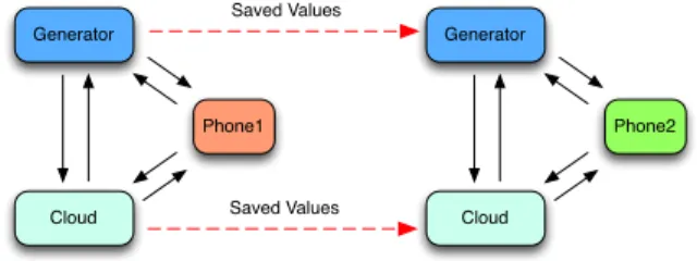 Figure 1: PartialGC Overview. E is evaluator and G is gen- gen-erator. The blue box is a standard execution that produces partial outputs (garbled values); yellow boxes represent  exe-cutions that take partial inputs and produce partial outputs.