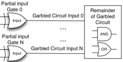 Figure 3: This figure shows how we create a single partial input gate for each input bit for each circuit and then link the partial input gates to the remainder of the circuit.