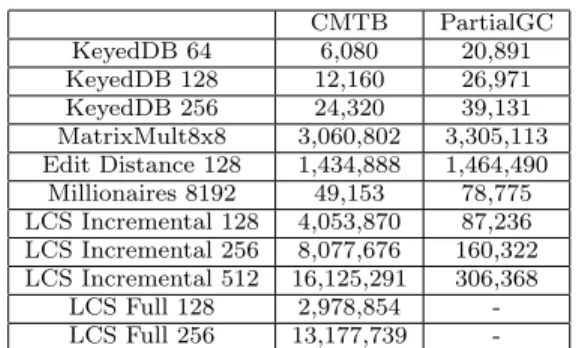 Table 2 shows the results from our experimental tests. In the best case, execution time was reduced by a factor of 32 over CMTB, from 1200 seconds to 38 seconds, a 96%