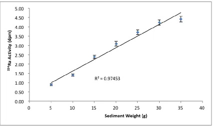 Figure 3.1.  Sediment loading results. 