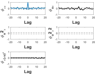 Fig. 12 - Correlation tests for model FB3.  