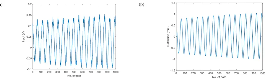 Fig. 14 - Flexible beam system 2 (a) Input (b) Output.