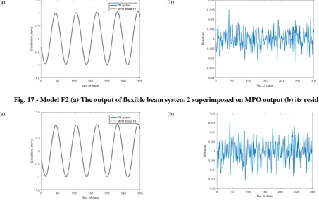 Fig. 19 - Correlation tests for model F1.  