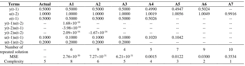 Table 1 - MOODE parameters setting. 