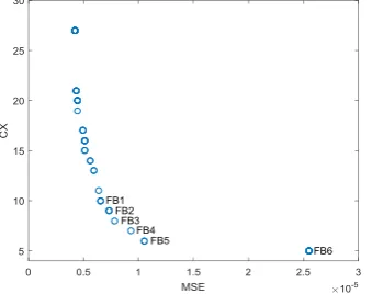 Fig. 6 - Pareto-optimal front for FB system. 