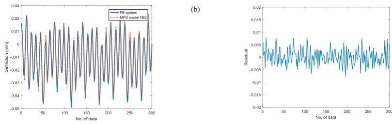 Fig. 7 - (a) Model FB1 (a) The output of FB system superimposed on MPO output (b) its residual.