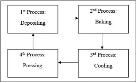 Fig. 1. Flow process of cycle of a  Kek Lapis Sarawak production [1]. 