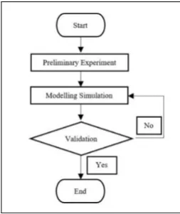 Fig. 2 – Process flow process of the research  