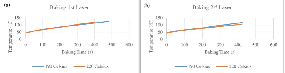 Fig. 5 (c) shows comparisons of results for the third layer cakes. The first 14s of baking time, cake from 2200temperature shows higher cake’s temperature