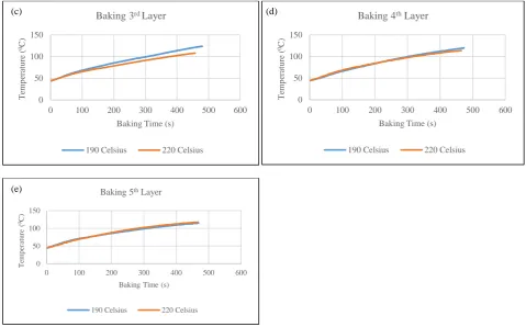 Fig.5 (a)- (e) –Comparison between 190 °C and 220 °C of oven temperature for (a) first layer cake (b) second layer cake (c) third layer cake (d) fourth layer cake and (e) fifth layer cake  