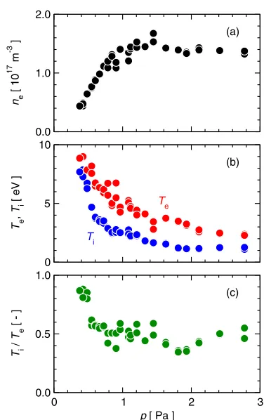 Fig. 11 Dependence of (a) the electron density ne, (b) the electrontemperature Te and the ion temperature Ti, and (c) thetemperature ratio Ti/Te on the neutral pressure p