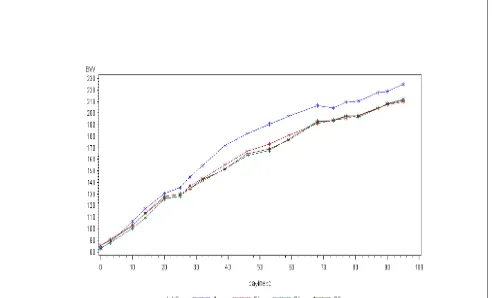 Figure 1. Growth curves of rats fed diets (rat chow alone or 60 % rat chow + 40 % freeze dried carrots) from  harvest 2007