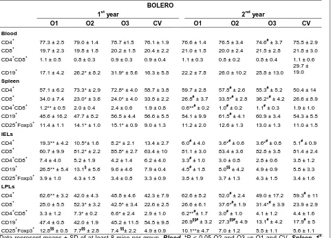 Table 1. Lymphocyte populations of blood, spleen, IELs and LPLs of mice fed the Danish organic (O1, O2, O3) and conventional (CV) carrots, Bolero variety