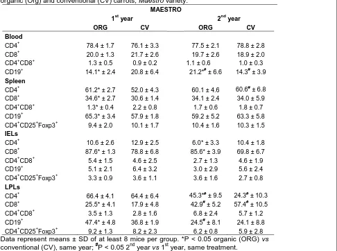 Table 2. Lymphocyte populations of blood, spleen, IELs and LPLs of mice fed the Italian organic (Org) and conventional (CV) carrots, Maestro variety