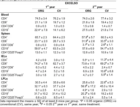Table 3. Lymphocyte populations of blood, spleen, IELs and LPLs of mice fed the Italian organic (Org) and conventional (CV) carrots, Excelso variety