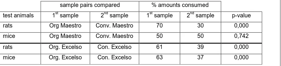 Table 4: Overview food preference tests with the Italian carrot samples, var. Maestro and Excelso 
