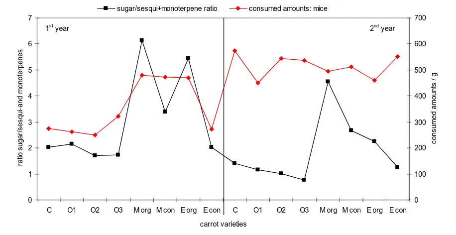 Fig. 2: Correlation between sugar/sesqui-monoterpenes ratio and carrot consumption in mice  