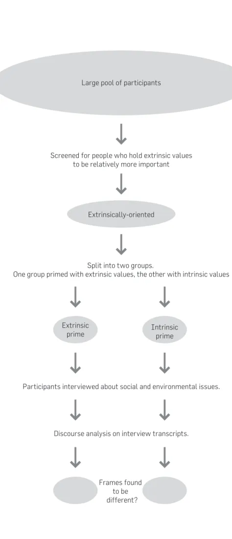 Figure 1: Schematic representation of stages in this study Large pool of participants