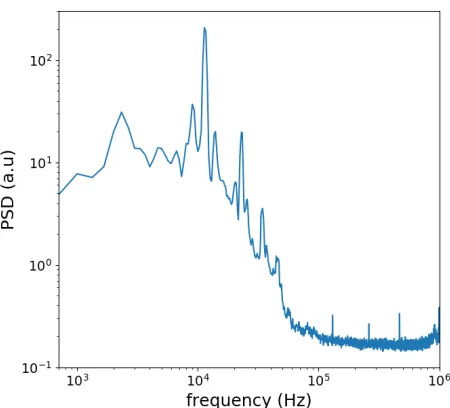 Fig. 1Power spectrum density (PSD) of ion saturation currentﬂuctuation at r = 44 mm.