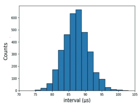 Fig. 4Histogram of instantaneous intervals between peaks oftrigger function.