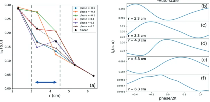 Fig. 6Temporal change of radial proﬁle of ion saturation current (a) and phase relation of templates at diﬀerent radii