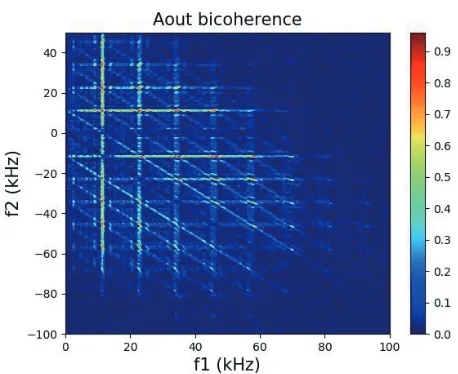 Fig. 8Auto-bi-coherence of ion saturation current ﬂuctuation atr = 43 mm.