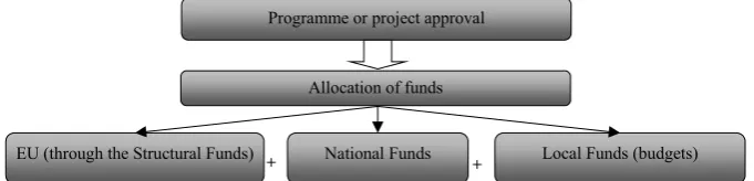 Fig. 1. General chart of EU regional projects funding