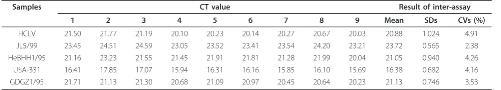 Table 2 The CT value and coefficient variation (CV) inter-assay of five samples
