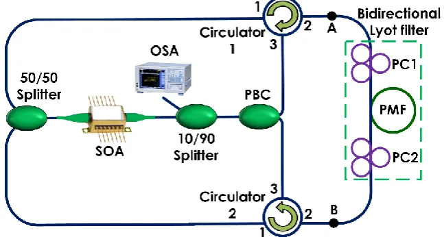 Fig. 1. The multiwavelength laser structure based on SOA and bidirectional Lyot filter