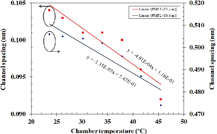 Fig. 4. The determination of temperature coefficient based on two different length of PMFs due to temperature increment nm/°C
