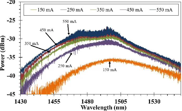 Fig. 6: The ASE spectra of SOA2 at variation of current setting. 