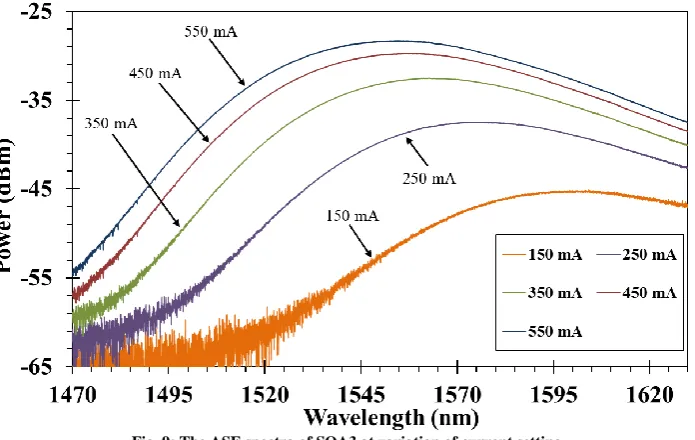 Fig. 9: The ASE spectra of SOA3 at variation of current setting. 